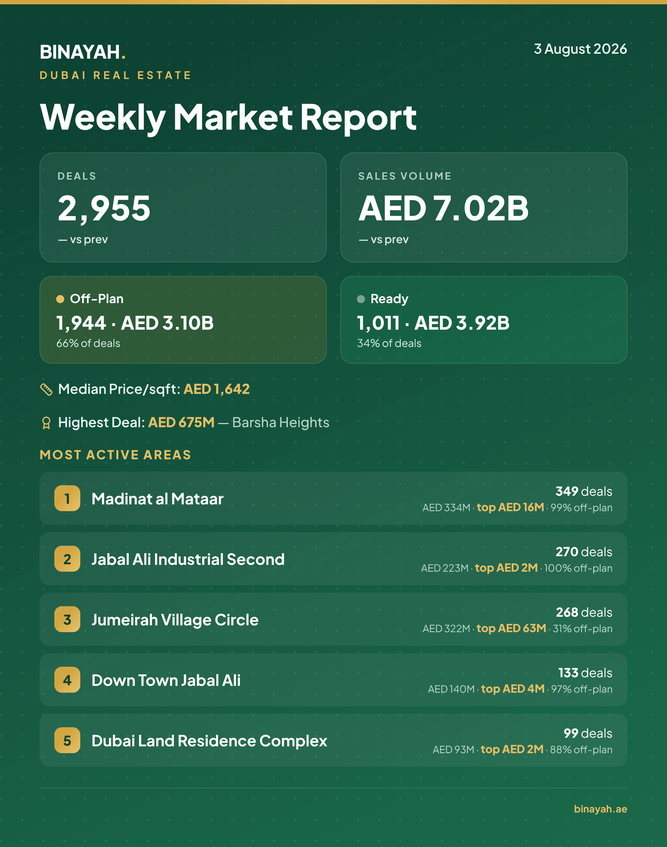 Dubai Property Market Report — Week of 3 August 2026
