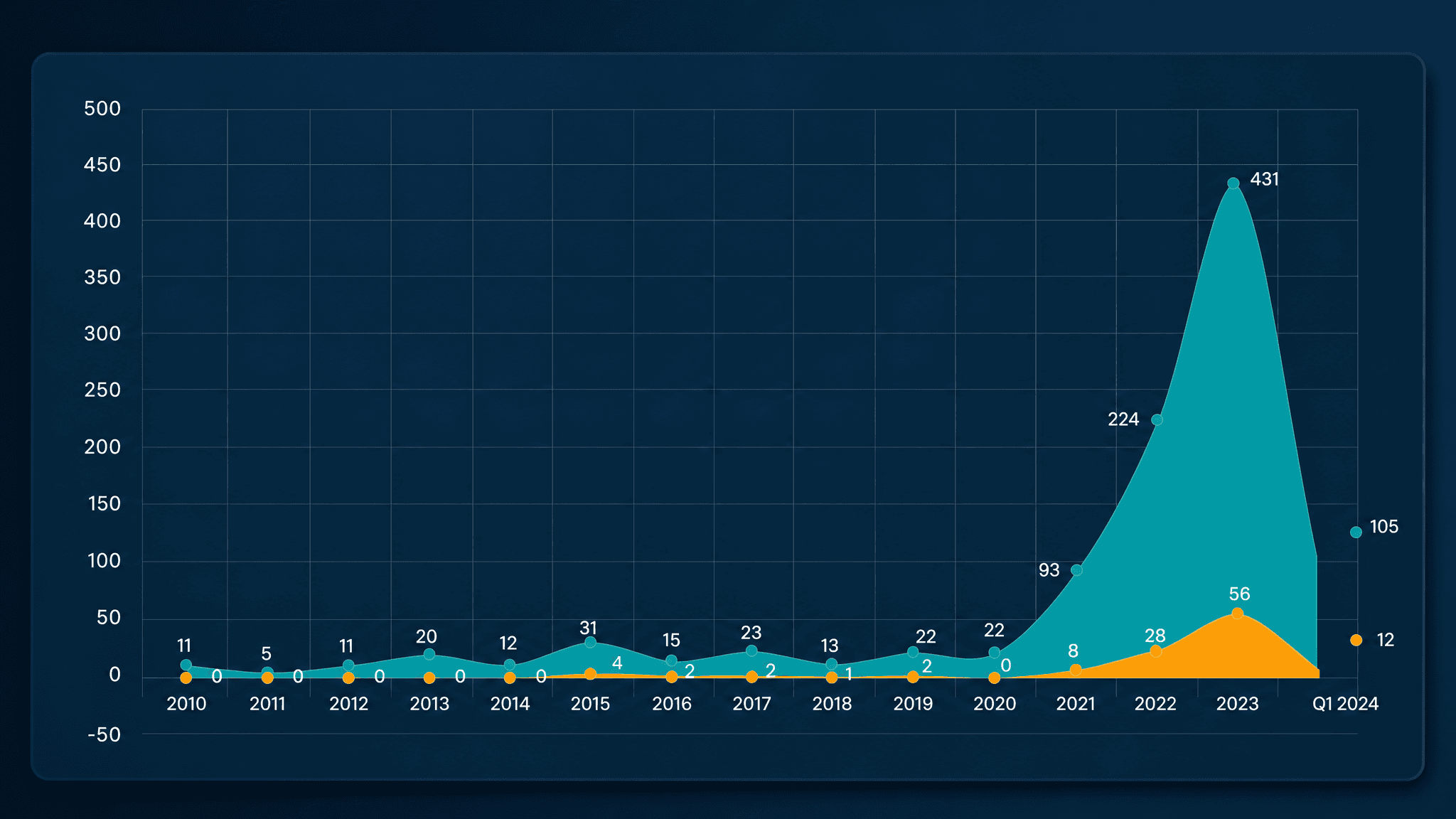 How do digital auctions change price discovery and transparency?