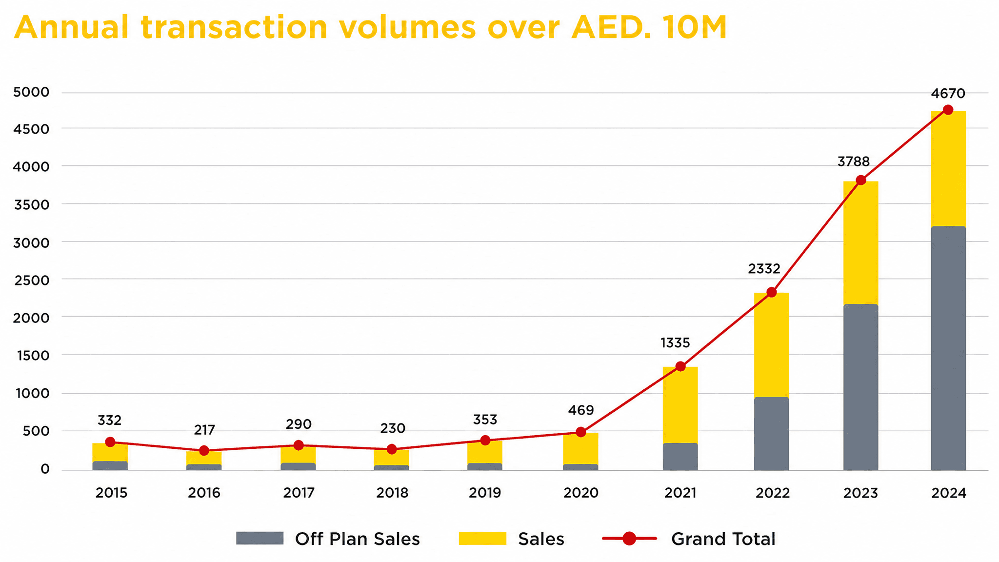 What is the market snapshot for Dubai rents and enquiry activity?